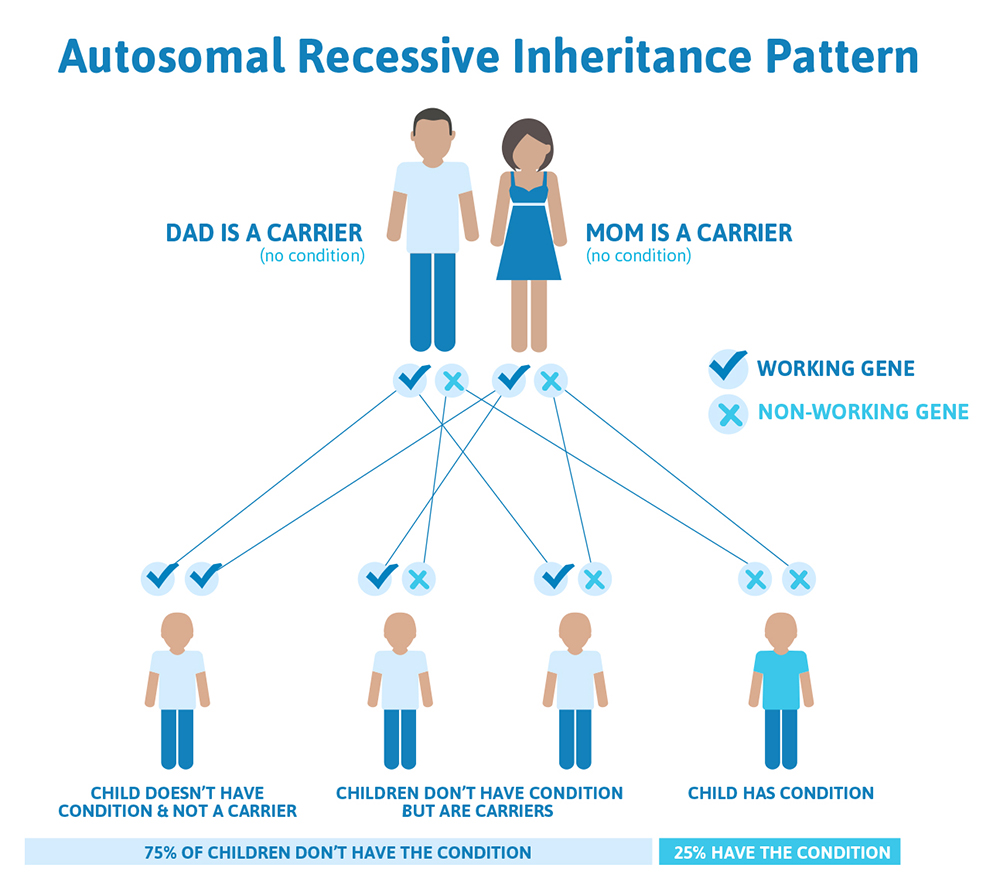 autosomal_recessive_inheritance_pattern